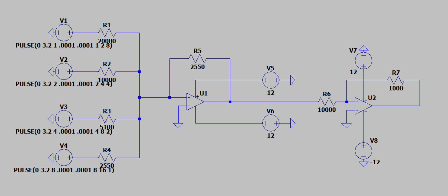 LTspice schematic of the DAC: four pulse voltage sources driving 20k, 10k, 5.1k and 2.55k resistors into an inverting summing amplifier with a 2.55k feedback resistor, followed by an inverting amplifier with 10k input and 1k feedback, powered from plus and minus 12 volts.