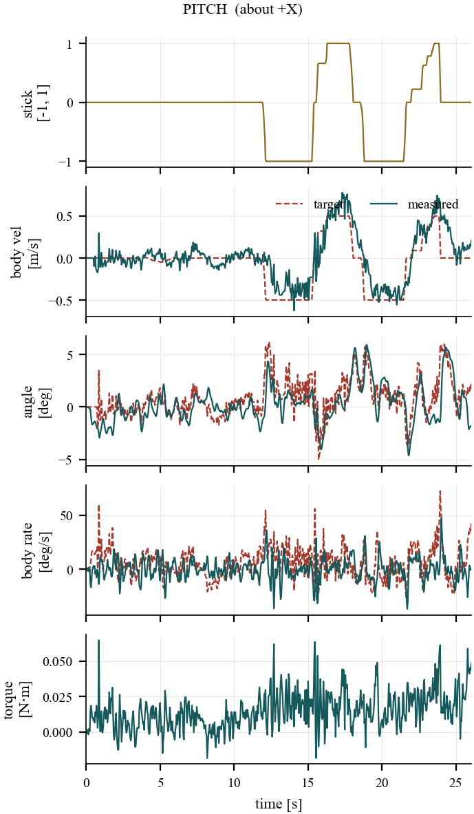 Five stacked plots titled PITCH about +X: stick position, body velocity target against measured, pitch angle target against measured, body pitch rate target against measured, and commanded pitch torque.