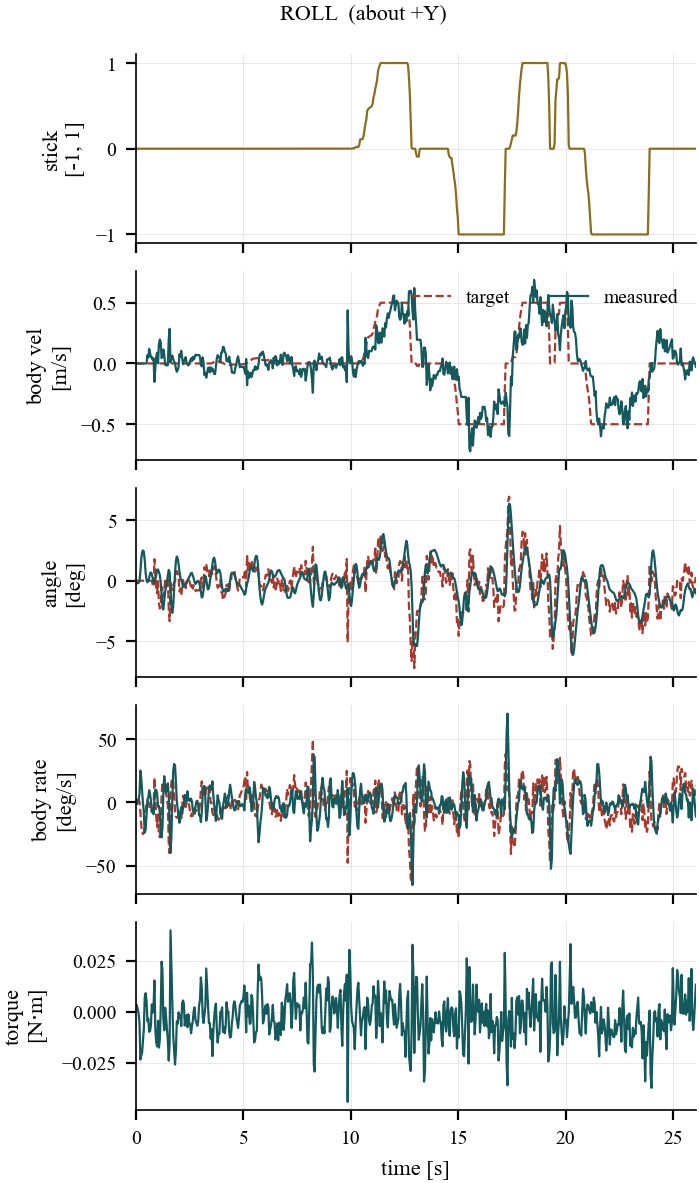 Five stacked plots titled ROLL about +Y: stick position, body velocity target against measured, roll angle target against measured, body roll rate target against measured, and commanded roll torque.