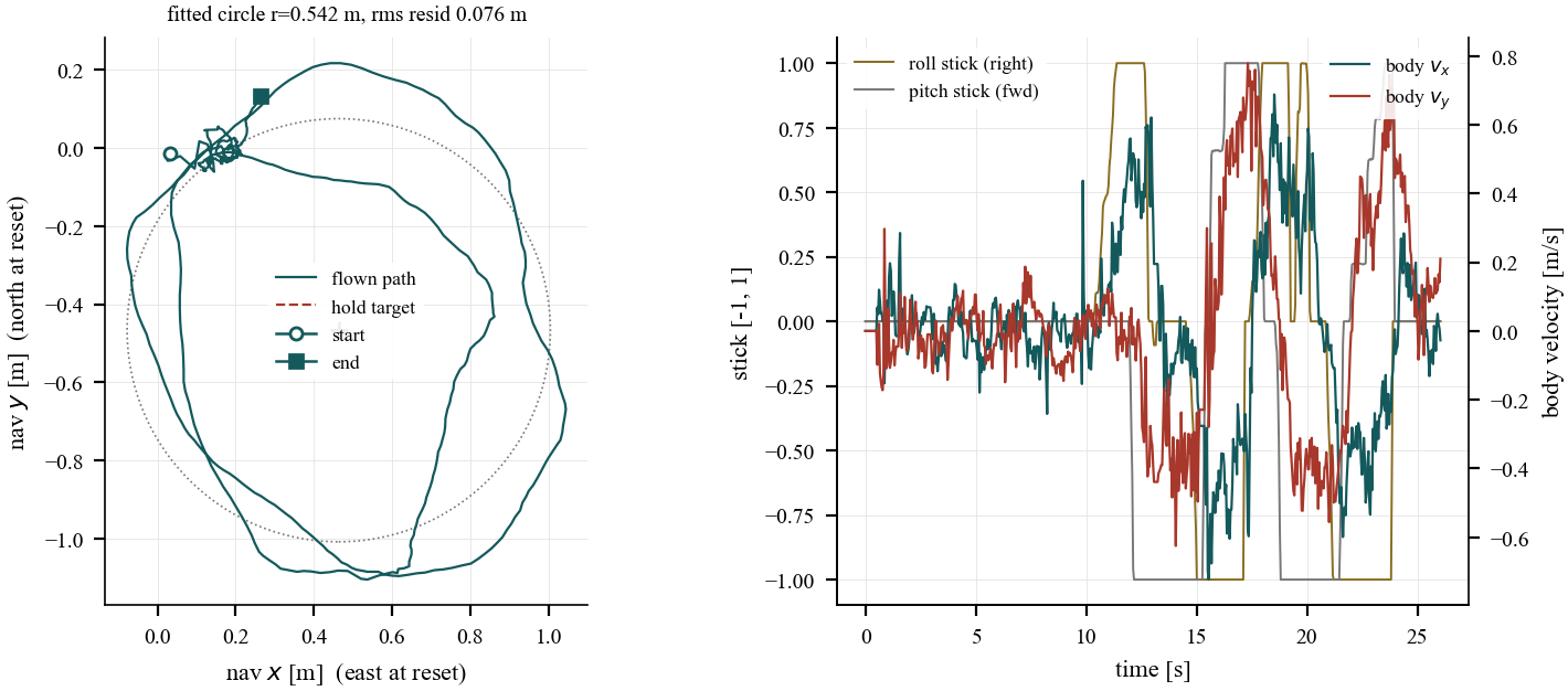 Left: an overhead plot of the flown path forming a rough closed loop about one metre across, with a fitted circle of radius 0.542 metres overlaid. Right: roll and pitch stick position plotted against measured body velocity along X and Y over the same 26 seconds.