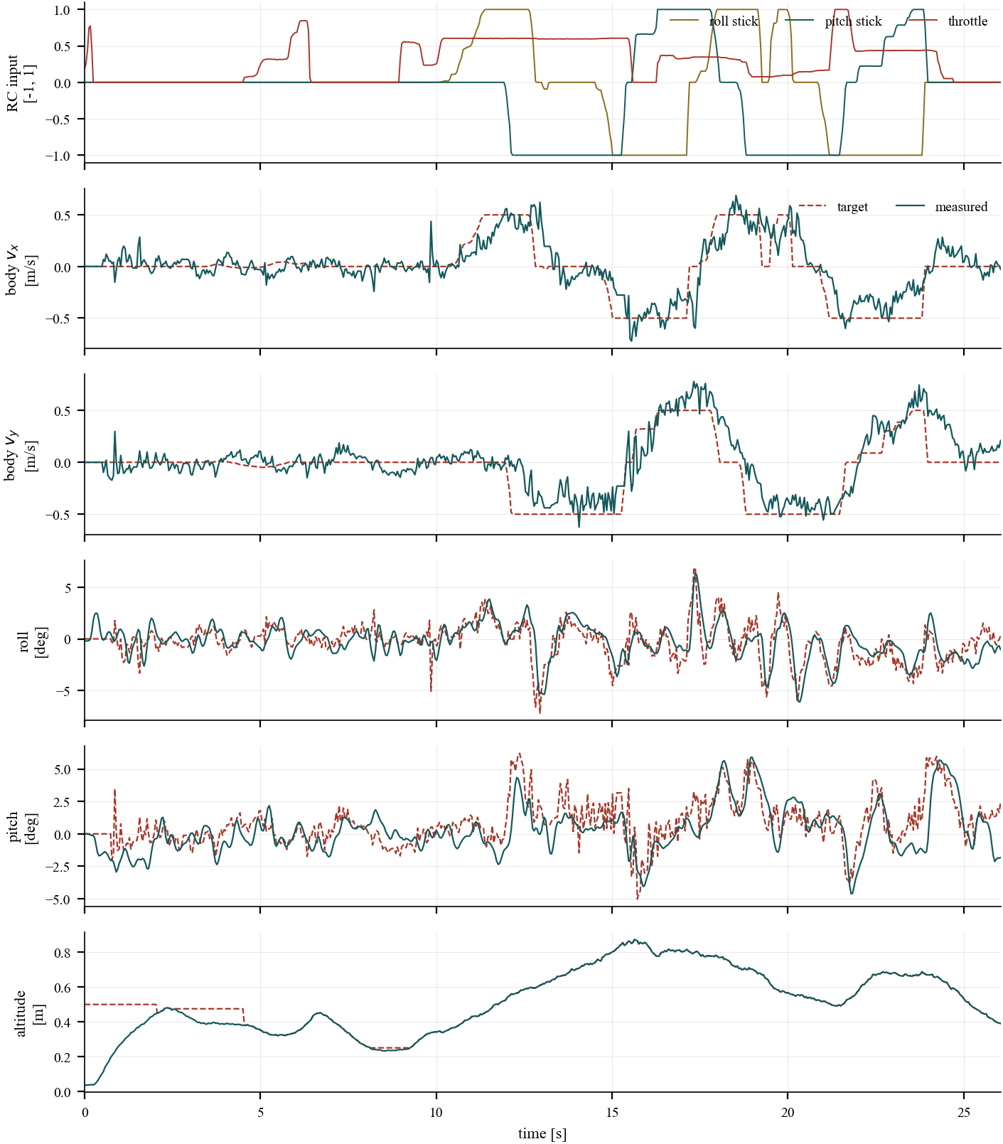 Six stacked time plots over 26 seconds: normalised RC stick input for roll, pitch and throttle; body-frame velocity along X and along Y with commanded target against measured; roll and pitch angle with commanded against measured; and altitude.