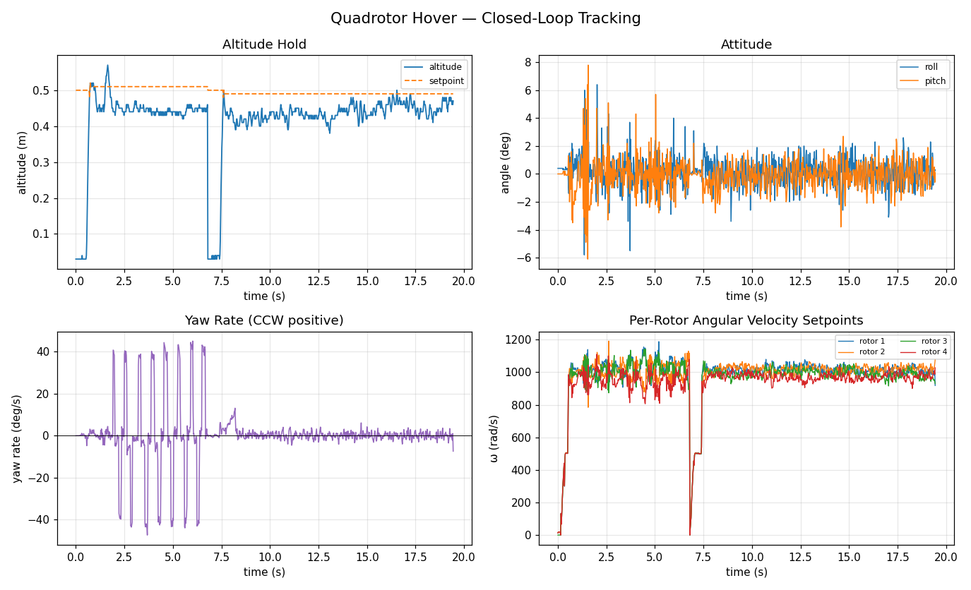 Four-panel plot from a hover flight: altitude tracking against a 0.5 metre setpoint, roll and pitch angles, yaw rate over time, and per-rotor angular velocity setpoints.