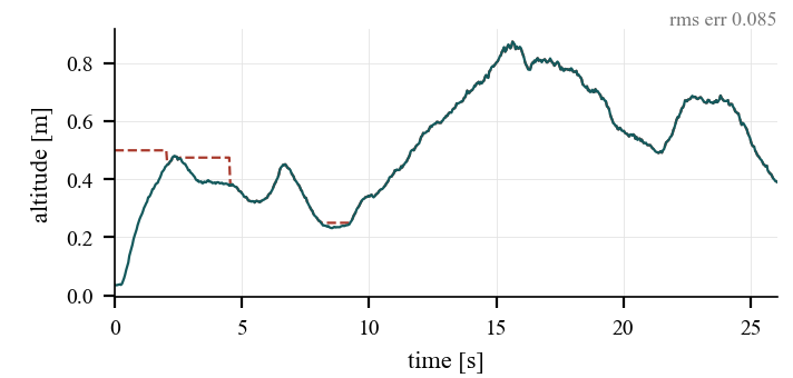 Altitude in metres over 26 seconds: a dashed commanded trace at 0.5 metres for the first few seconds with the measured altitude climbing to meet it, after which the two traces coincide as altitude wanders between 0.25 and 0.85 metres. Annotation reads rms err 0.085.
