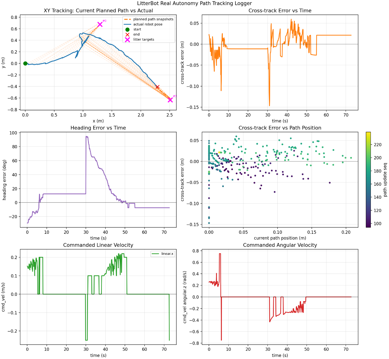 Six-panel plot of autonomy path tracking: XY planned versus actual path, cross-track error over time, heading error, cross-track error versus path position, and commanded linear and angular velocities.