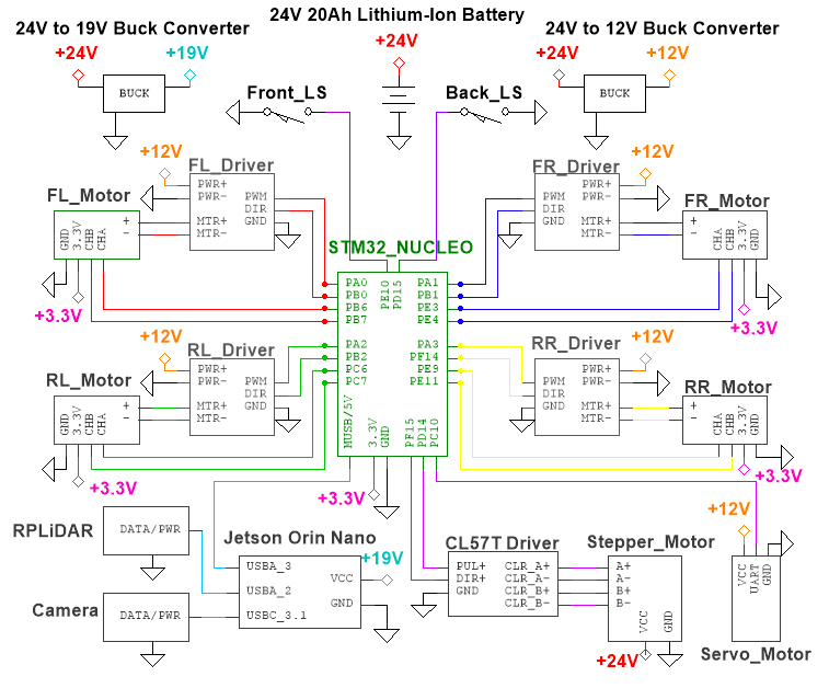 System wiring diagram for the rover, showing the Jetson and STM32, motor drivers, sensors, and power distribution.
