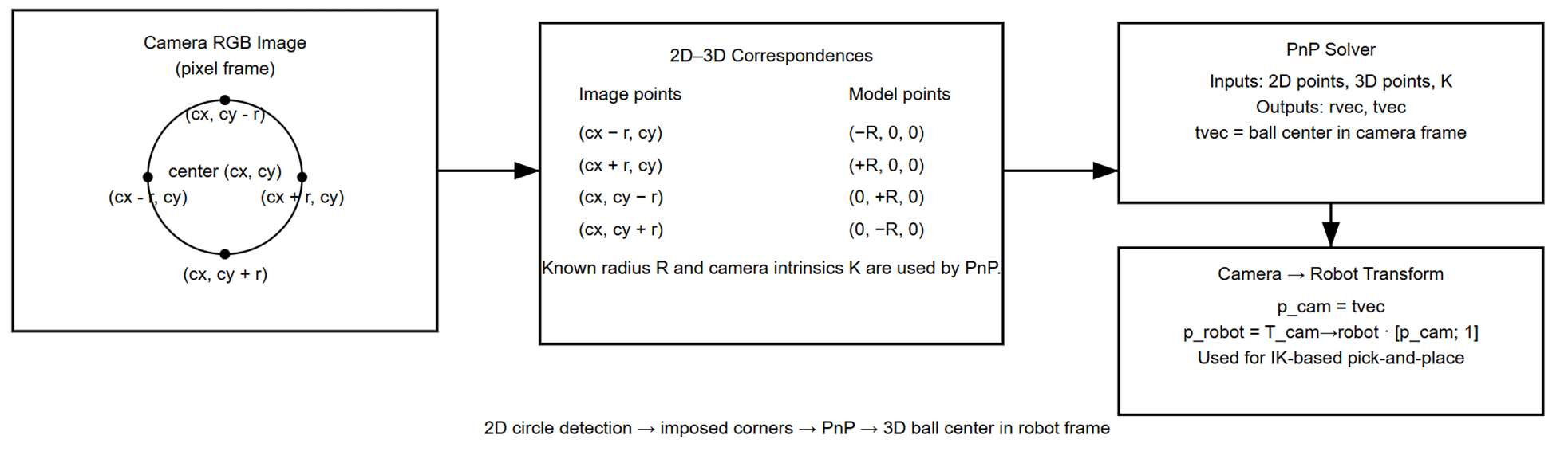 Three-stage ball detection pipeline shown side by side, from the raw camera image through intermediate processing to the final detected result.