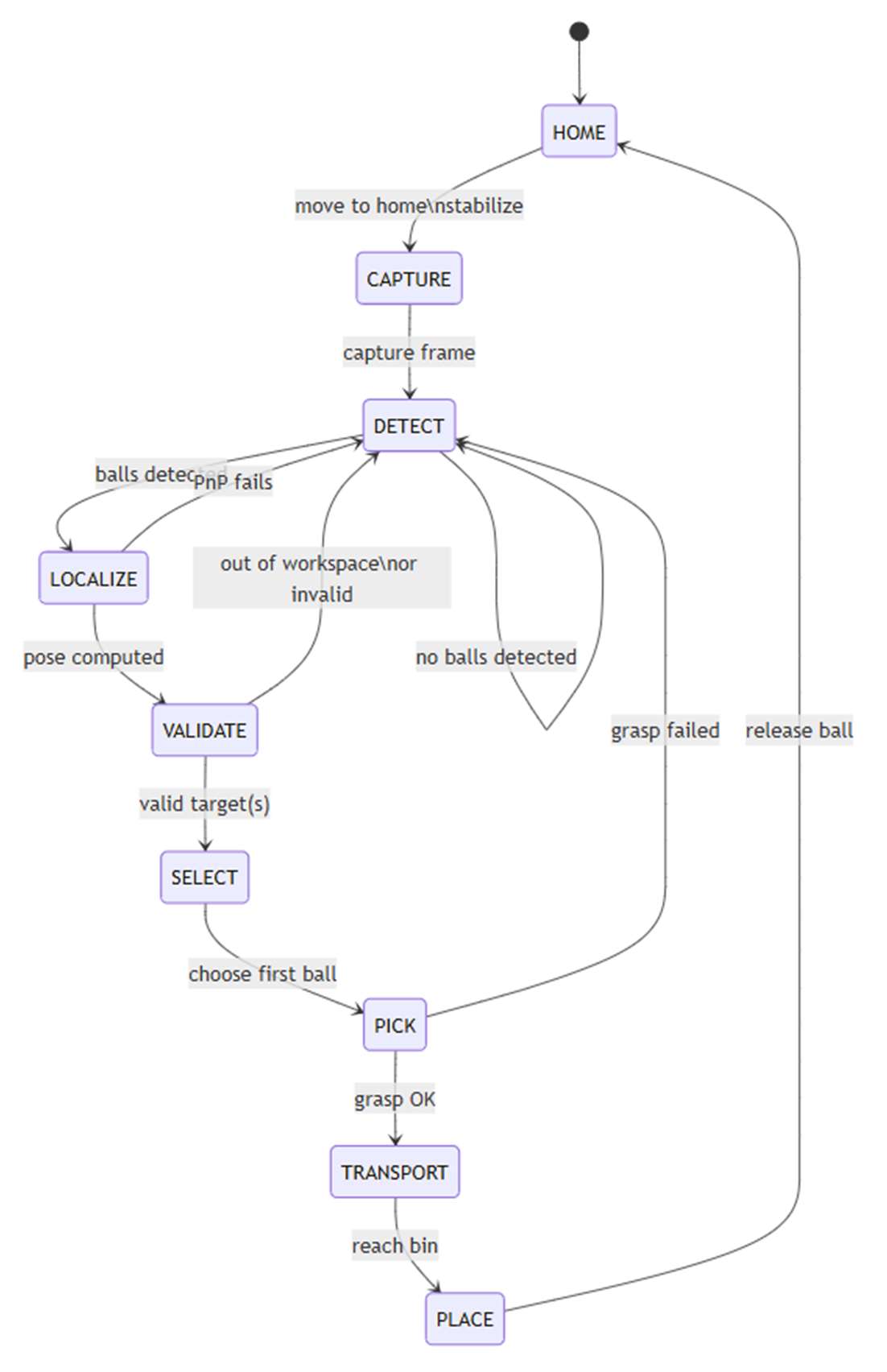Flowchart of the pick-and-place state machine, showing transitions between search, approach, grasp, transport, and release states.