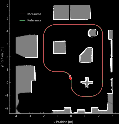 Occupancy grid map with obstacles in grey, showing the measured vehicle path in red closely following a green reference path around a rounded rectangular circuit.