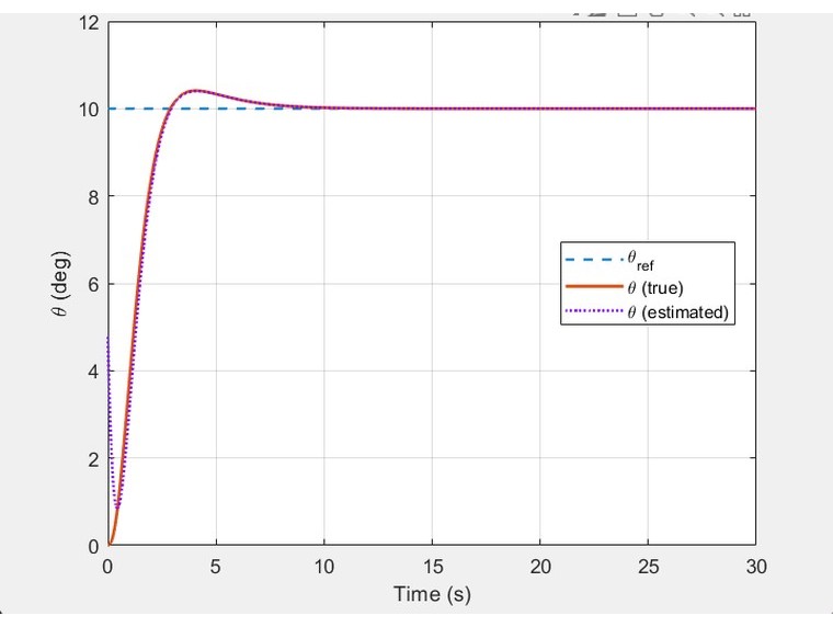 True and estimated satellite attitude plotted together from mismatched initial conditions; the estimate converges onto the true value within the first few seconds and both settle at the reference.