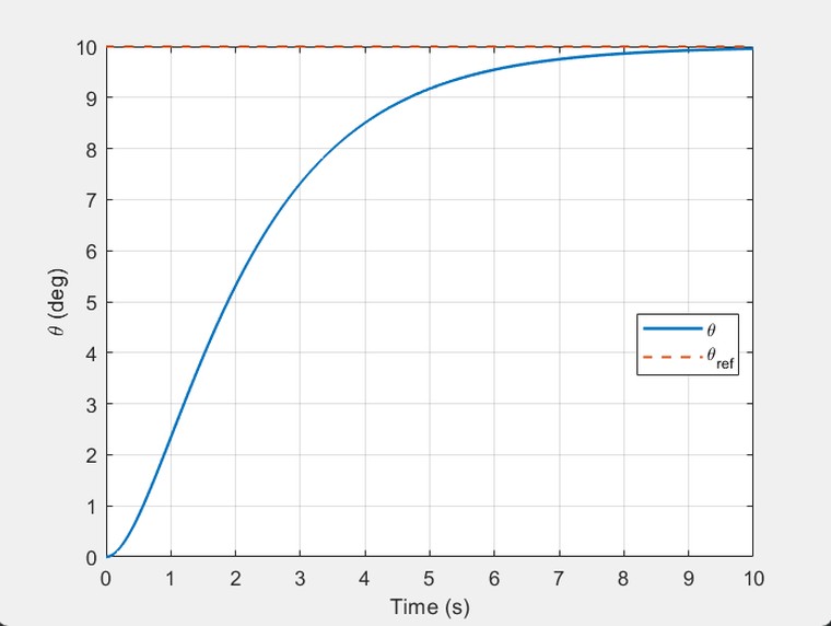 Closed-loop attitude step response: satellite angle rises smoothly from zero and settles onto the 10 degree reference with no overshoot.