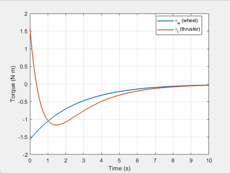 Commanded wheel torque and thruster torque against time, both starting near plus or minus 1.5 newton-metres and decaying smoothly toward zero.