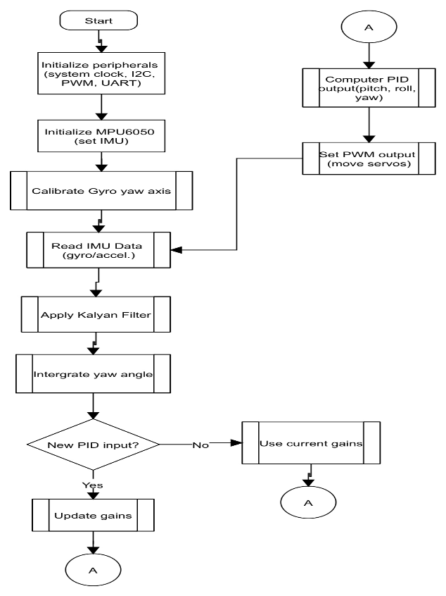Flowchart of the SteadiFly firmware showing initialization followed by a repeating loop of sensor read, filter, control computation, and servo output.