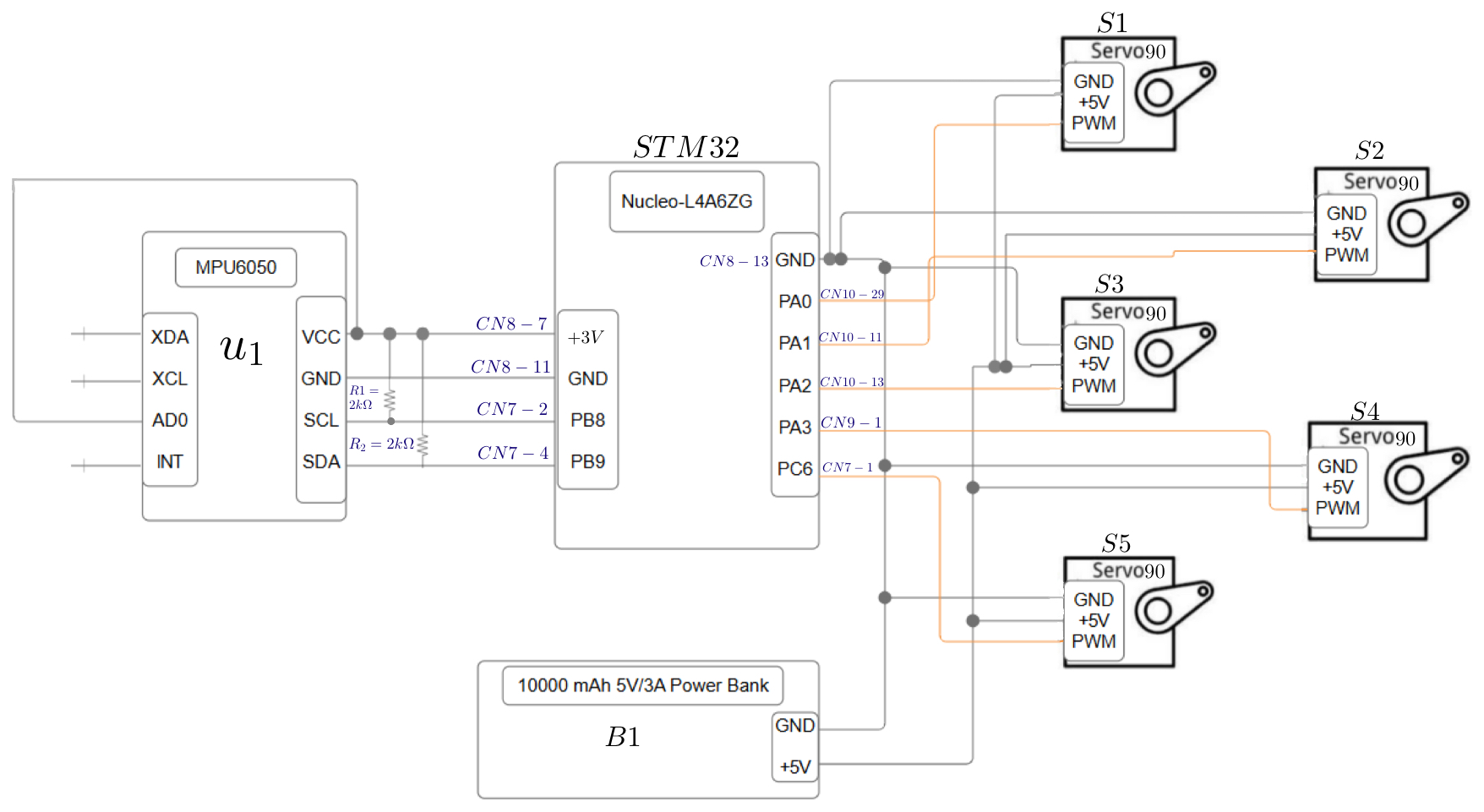 Wiring diagram showing the Nucleo board connected to the MPU6050 over I2C, five servos on PWM outputs, the UART serial link, and the power supply rails.