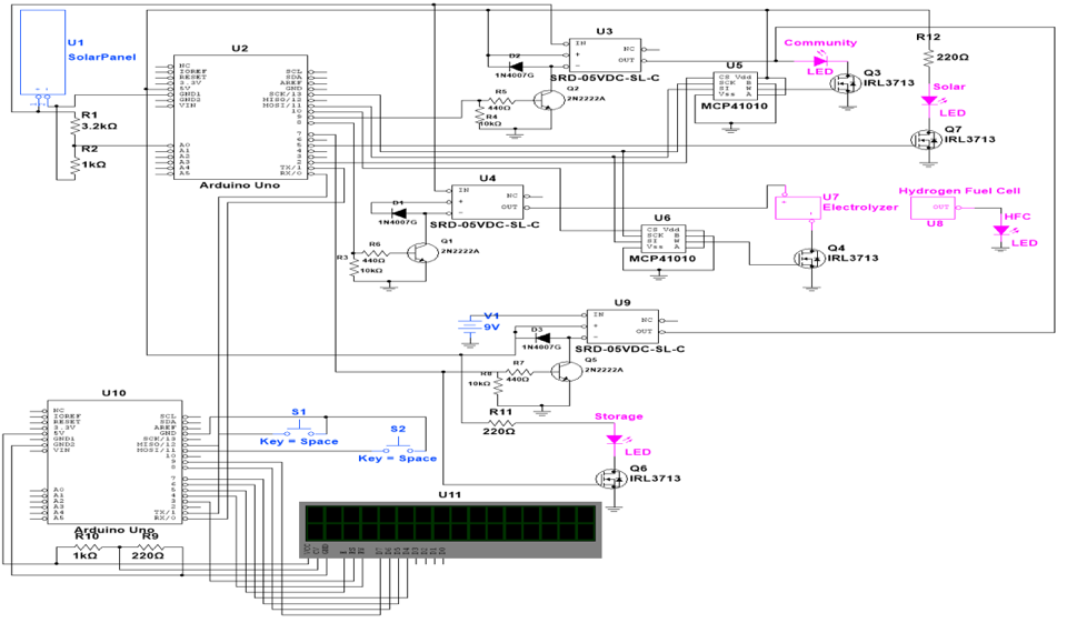 Electrical schematic of the bench-scale system: solar panel and Arduino Uno driving three SRD-05VDC relays via 2N2222A transistors, two MCP41010 digital potentiometers setting IRL3713 MOSFET gate voltages, plus electrolyzer, hydrogen fuel cell, status LEDs, a second Arduino, pushbuttons, and an LCD.