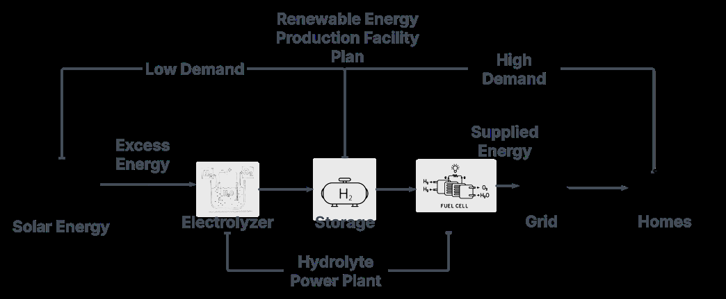 Flow diagram: solar energy feeds an electrolyzer during low demand, hydrogen goes to storage, and a fuel cell returns power to the grid and homes during high demand.